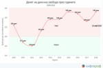 Данъчната тежест за работещите българи расте 