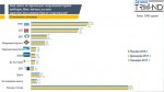 ГЕРБ получава подкрепата на 21,8%, БСП – 18,3%