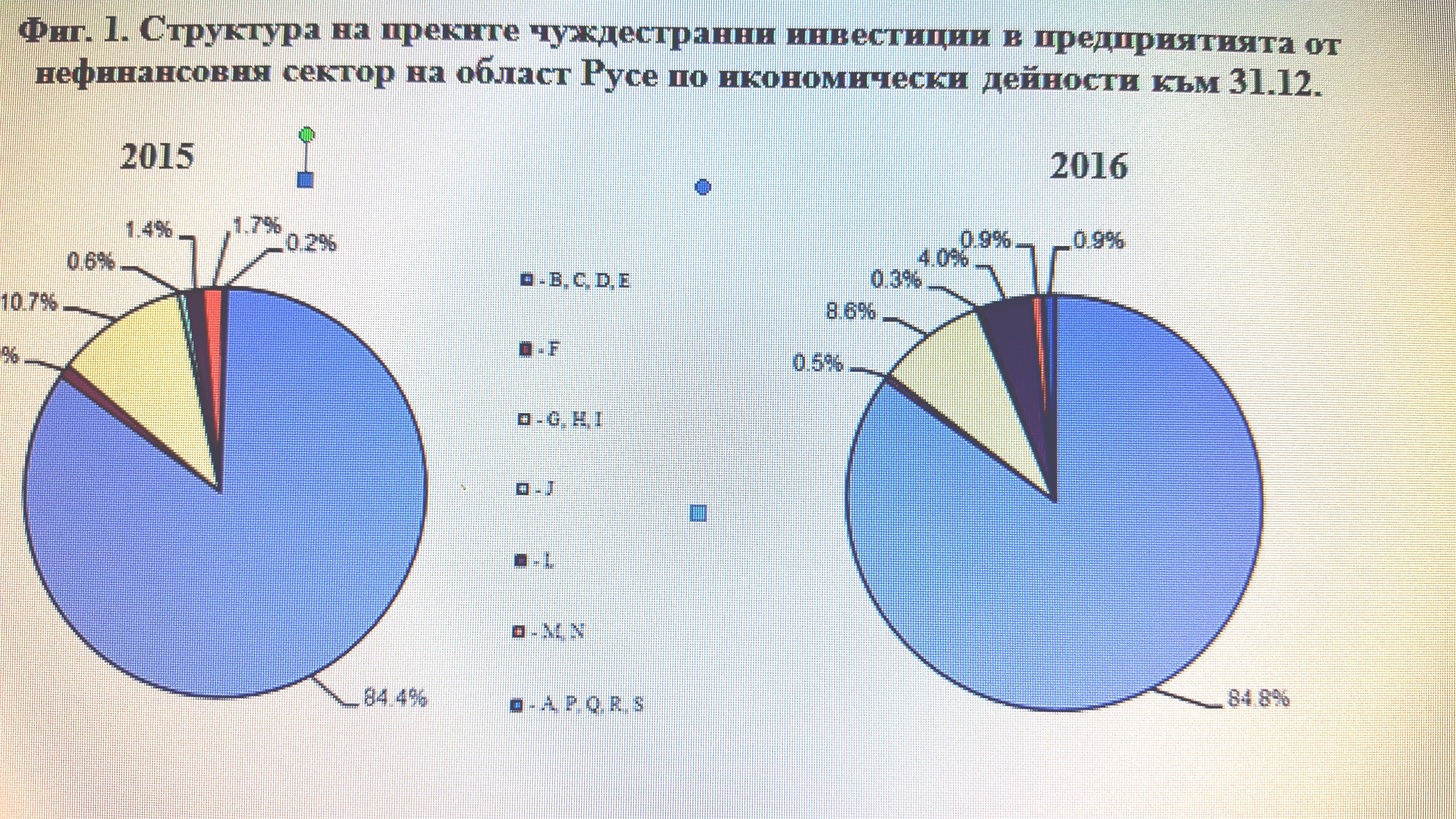 Преките чуждестранни инвестиции в Русенска област