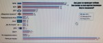 ГЕРБ има подкрепата на 21,1 на сто, БСП остава на втора позиция с 18,4%, показва изследването