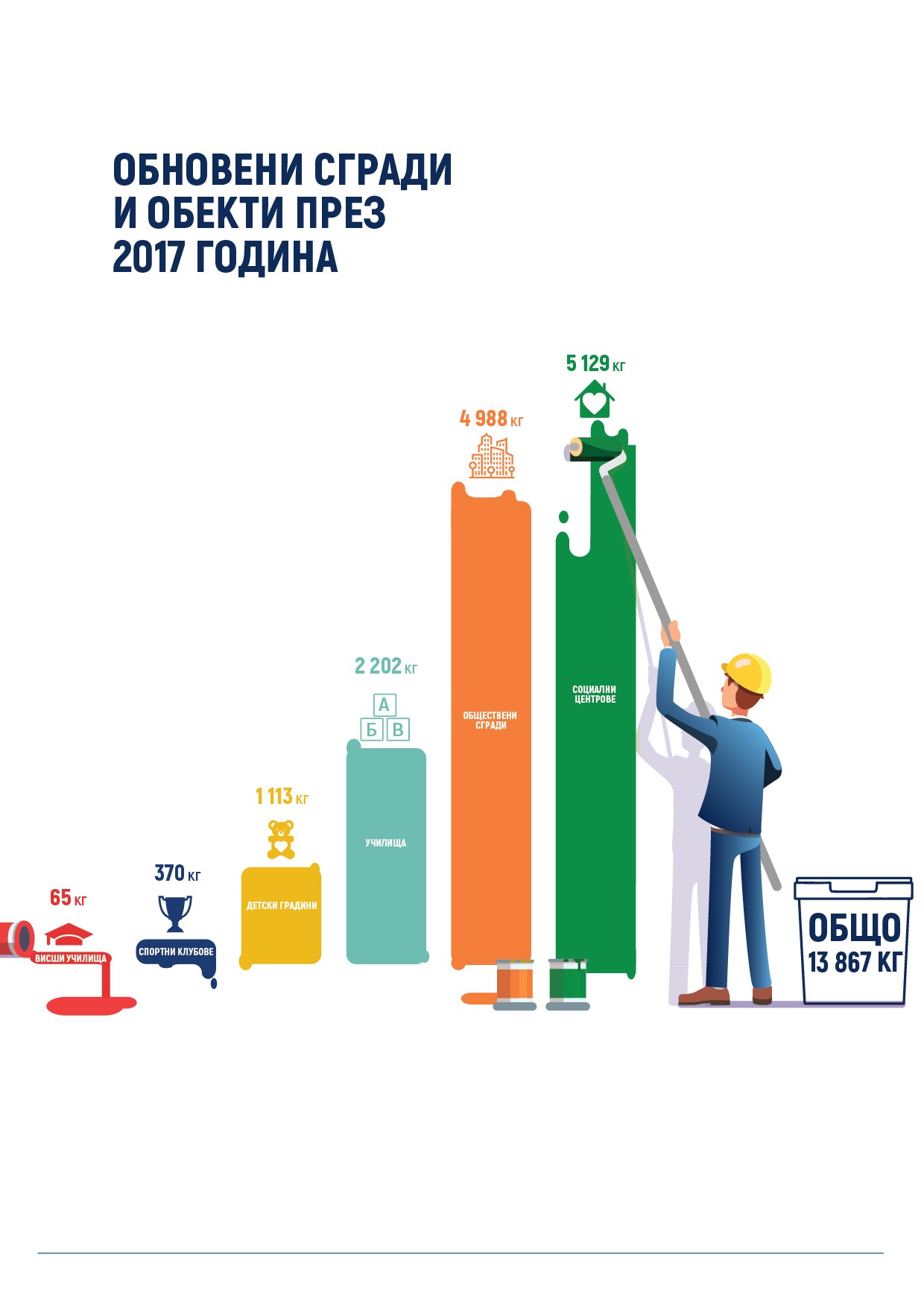 Компания за бои инвестира над 13 тона боя за обновяване на обекти 