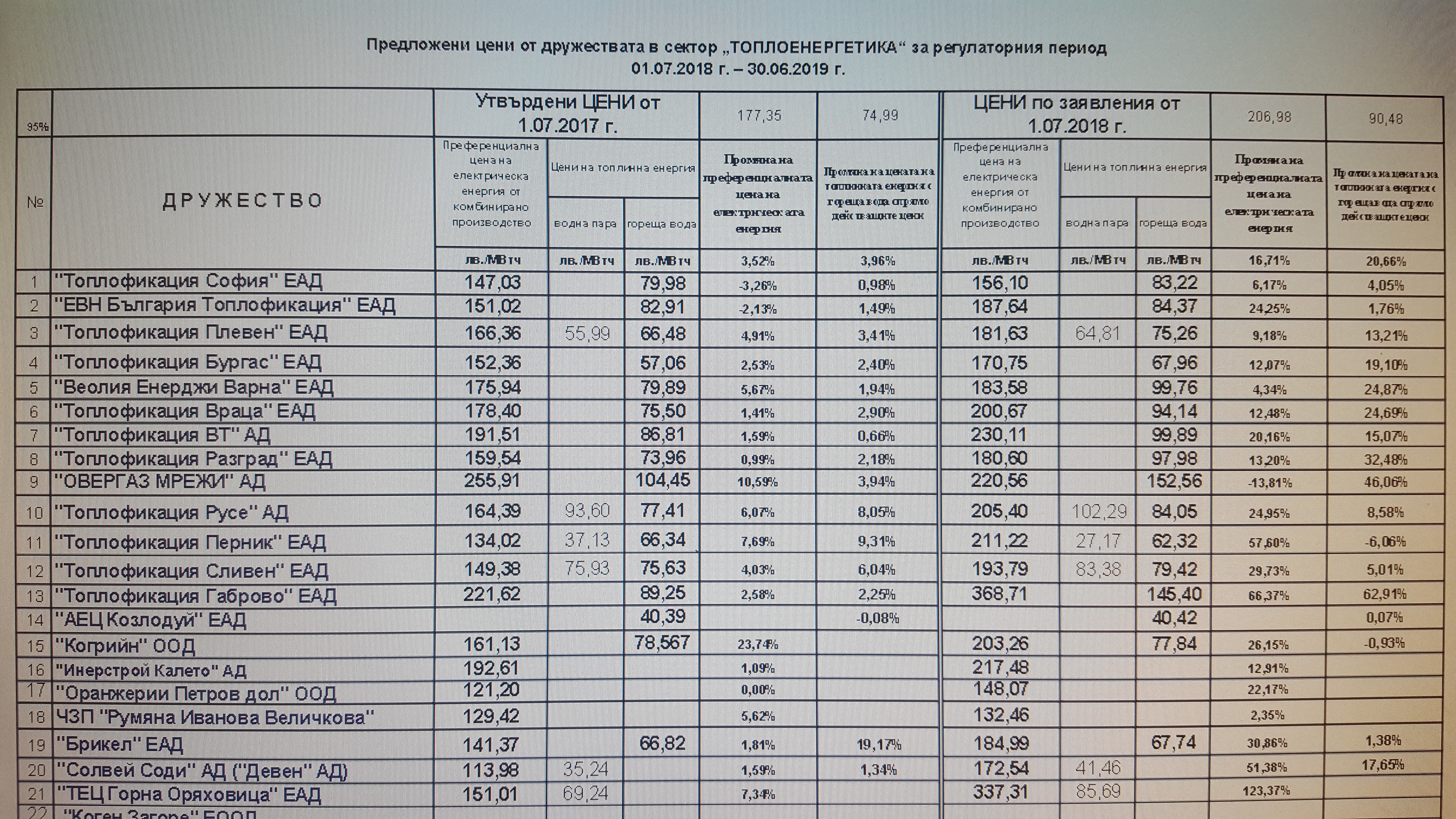 КЕВР иска парното в Русе да поскъпне с 8,58 % отново от юли 