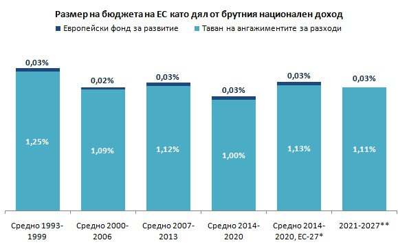 Новият бюджет на ЕС – какви са промените в разходите? 