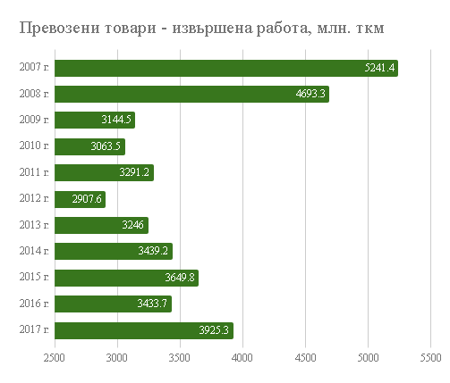 Пътниците в БДЖ продължават да намаляват, ръководството обяви компанията за спасена