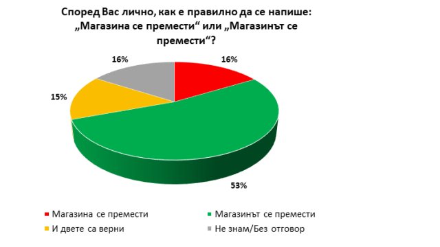 `Галъп`: Почти половината българи имат проблем с пълния и с краткия член