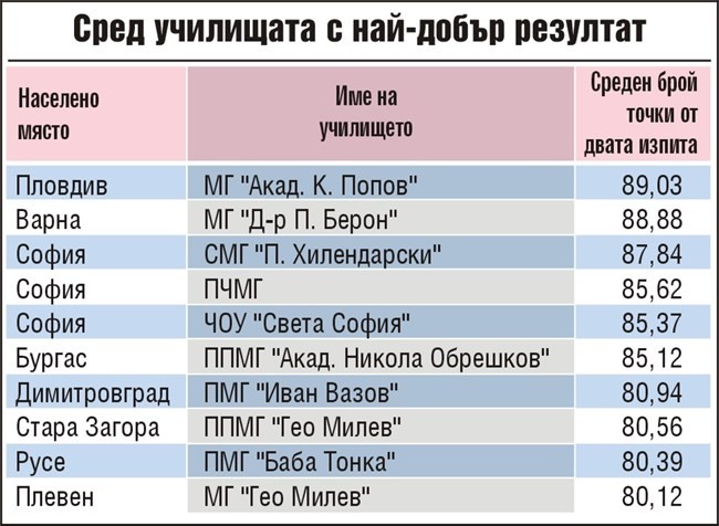 МГ `Баба Тонка` в ТОП 10 по резултати в страната