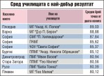 Сменят формата на изпита след 7-и клас догодина