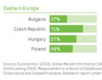 В Чехия обаче този дял е 71%, а в Унгария 51%, по данни от 2016 г.