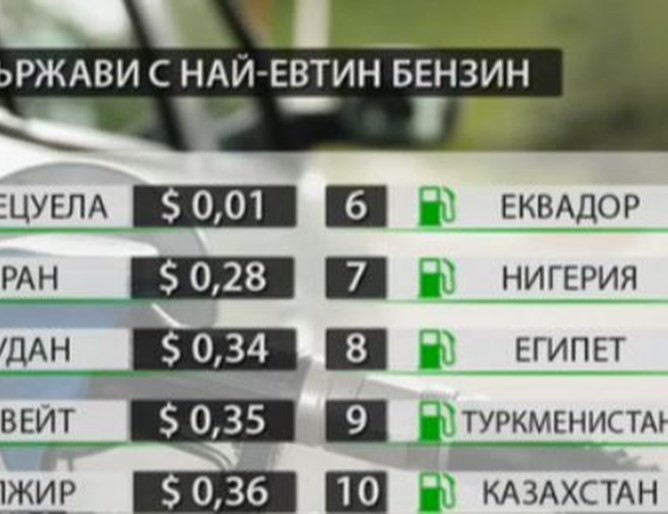 15% от заплатата на българина отива за бензин, в Холандия - 2%