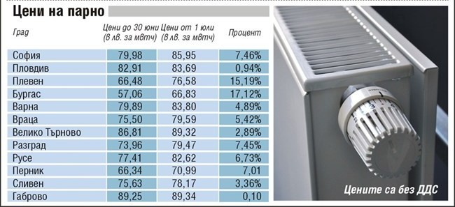 Цените на парното и на топлата вода в Русе от 1 юли скачат с 6,73