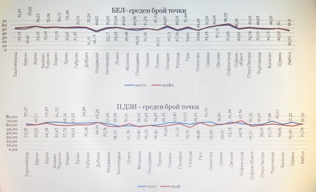 МГ „Баба Тонка” с най-висок успех на матурите по български език и литература /обновена/ 