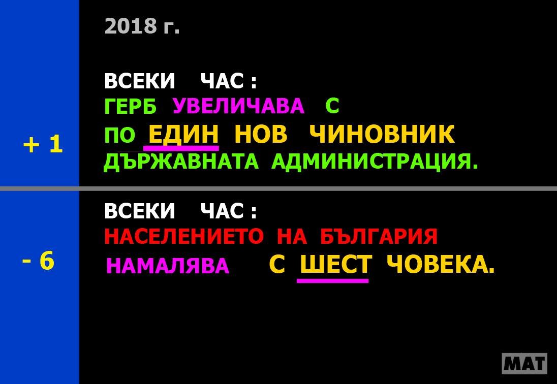  Армията на бг-чиновниците и бюрокрацията расте неудържимо-над 5 млрд.лв. отиват за заплати