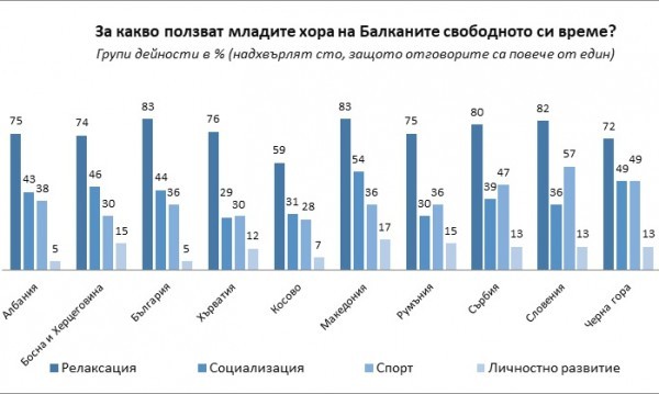 На Балканите: Младежите ни - първенци по мързел, последни по амбиция!   