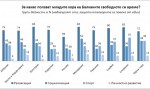 Галъп: Младите в България и Албания са на опашката по самоусъвършенстване