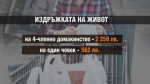 Над 5 млн. българи живеят с доход по-малък от необходимия