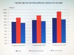 По размер на средната месечна работна заплата през второто тримесечие на 2018 год. Русенска област заема десето място сред 28-те области на страната