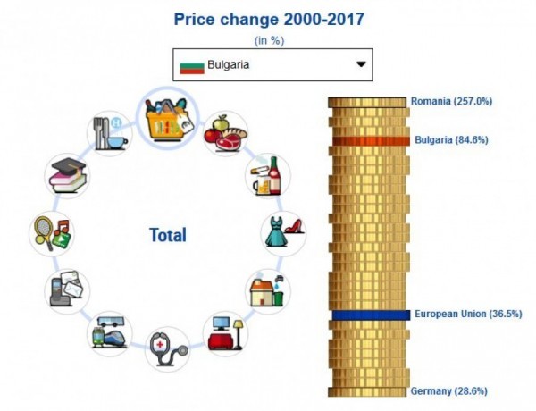 Цените в България са скочили с 85% за 18 години