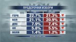  Недоверието в парламента е на по-високо ниво в сравнение със съдебната власт и прокуратурата