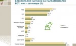 Подкрепата за всяка от основните партии е твърде неустойчива, сочи проучване на агенцията