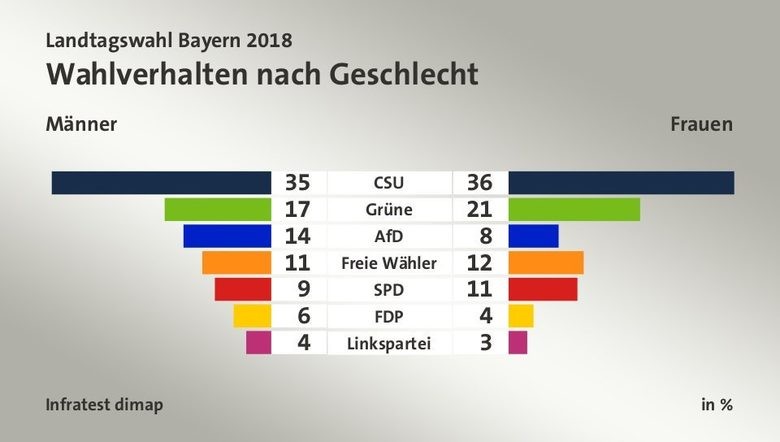 Консерваторите в Бавария понесоха исторически удар на местните избори