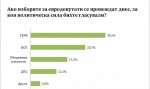 41% одобряват властта, която печели от атаките на опозицията