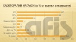 ГЕРБ и БСП вече са с разменени позиции в челото на временната електорална класация. Това е основната новина от ноемврийското национално представително изследване на Агенция „АФИС“. 