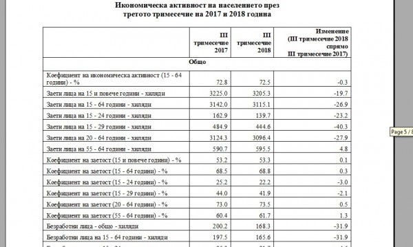 Почти 1/3 от трудоспособното население... неактивно 