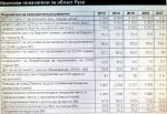 Русе продължава да е областта с най - малък дял на пътната настилка в добро състояние –20% при 40% в страната