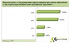 Проучване: Ако изборите за парламент бяха днес – 4 партии в НС  