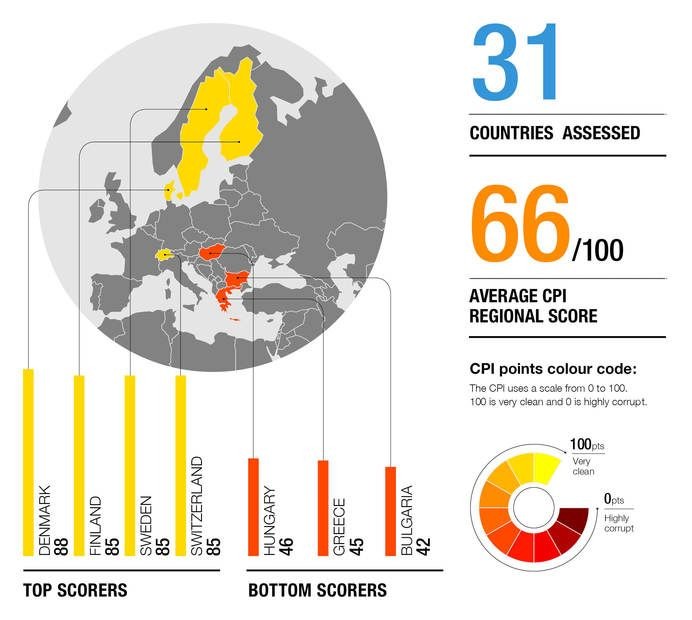 България отново е най-корумпираната страна в ЕС