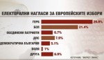 ДПС – със 7,9%, изпреварва „Обединени патриоти”, които взимат 6,7%, сочи проучване на агенцията