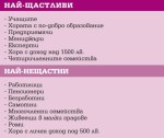    Най-щастливи у нас са хората в четиричленни домакинства