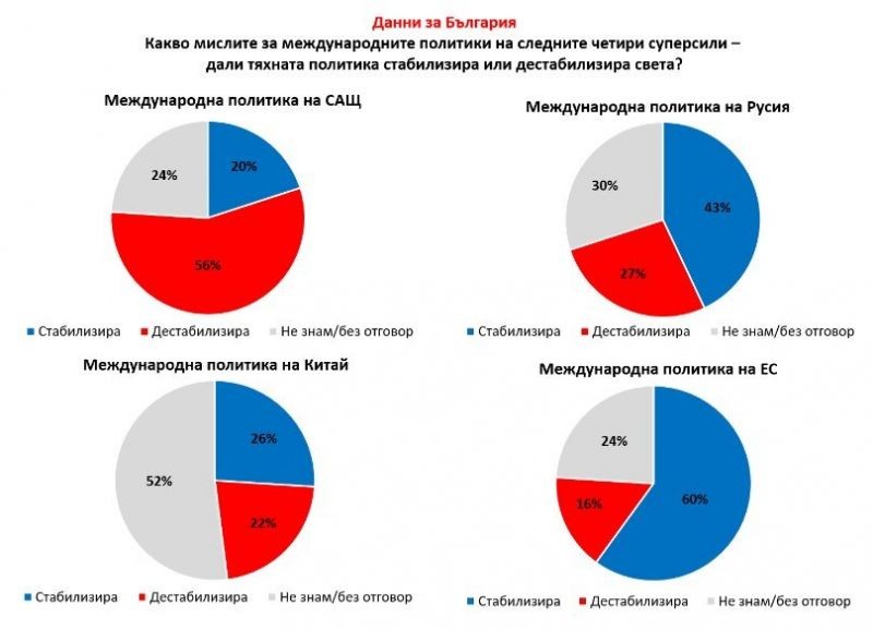 Gallup International извади данни, според които за българите САЩ е много по-дестабилизираща сила от Русия