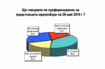  Повече от 1/4 от българите ще гласуват с преференции