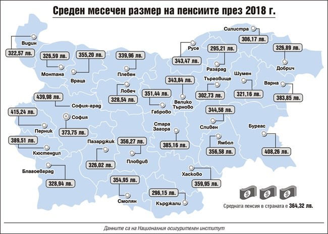 Русе на 11 място по пенсии в страната, най-голяма- в София