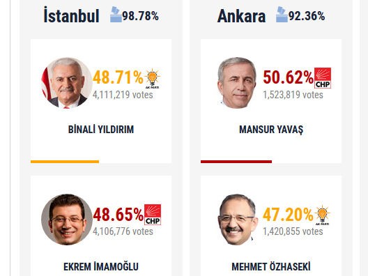 Партията на Ердоган губи Анкара и води едва с няколко хиляди гласа в Истанбул