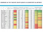 Системата ще обхваща 10 800 км републикански пътища