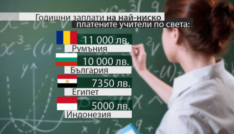 Учителите в Румъния и България взимат 1/6 от средната европейска заплата