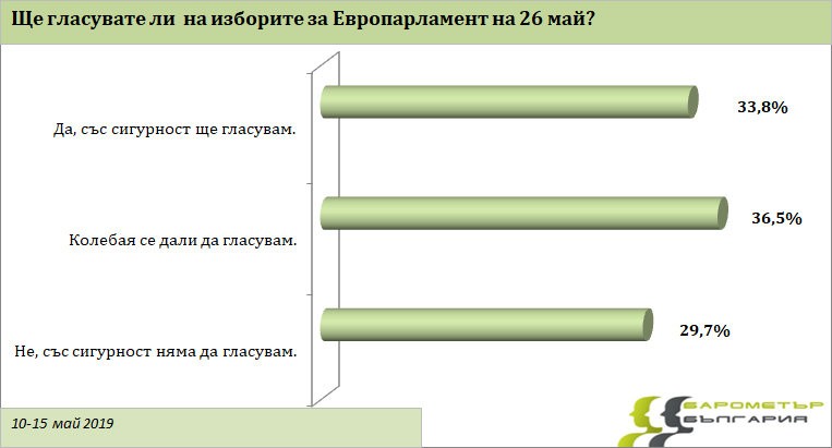 Барометър България: Четири партии влизат в ЕП, 36,4% ще решават в деня на вота за кого да гласуват