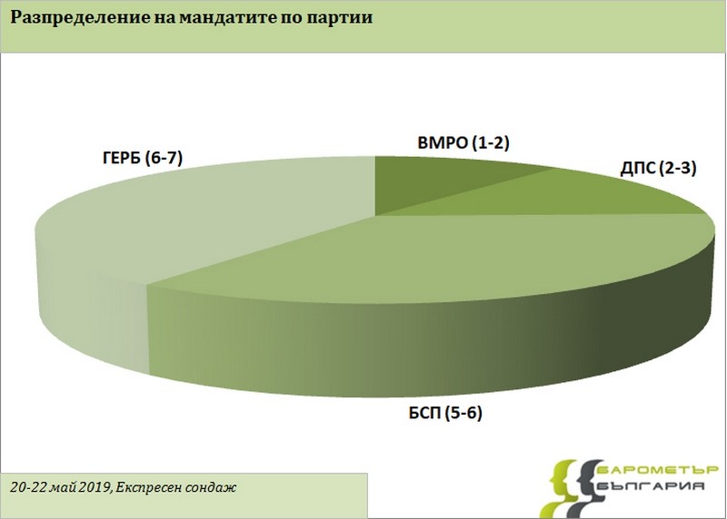 „Барометър България“: Разликата между ГЕРБ и БСП е 3,7% 