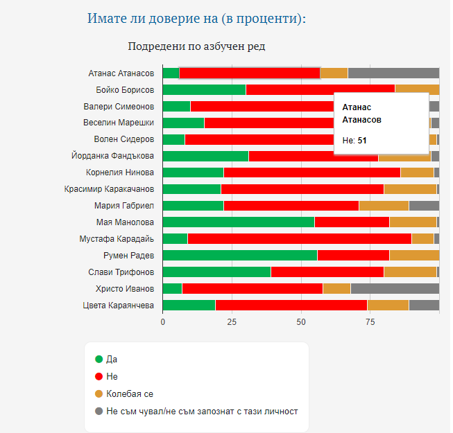 Какъв е рейтингът днес на Слави Трифонов и партийните лидери 