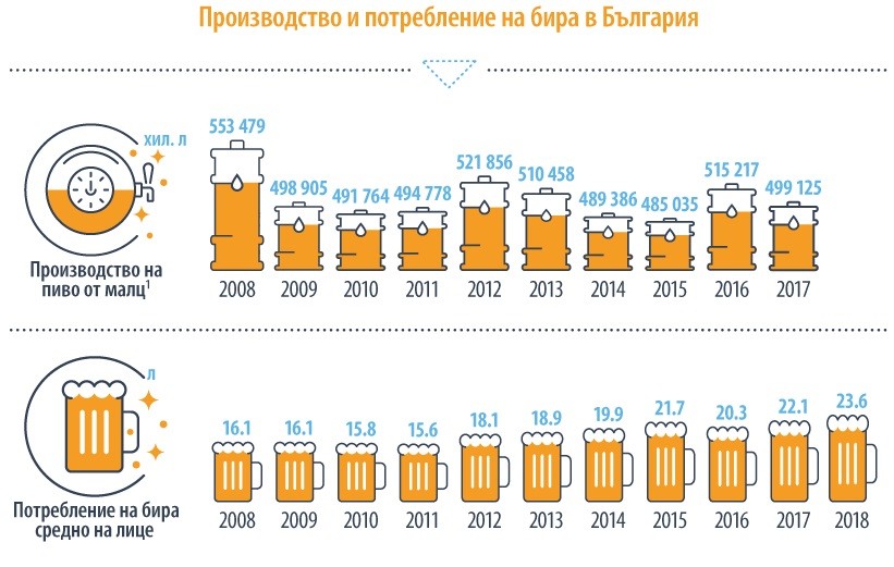 Колко бира се произвежда и консумира в България?