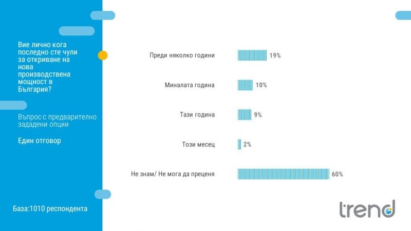 Българите не забелязват откритите от Борисов заводи