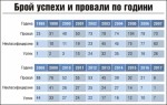 Експертите от ИПИ са открили едва 242 успеха на стойност 34,4 млрд. лв.