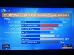 Близо 70 на сто избирателна активност в Русе дава социологическо проучване