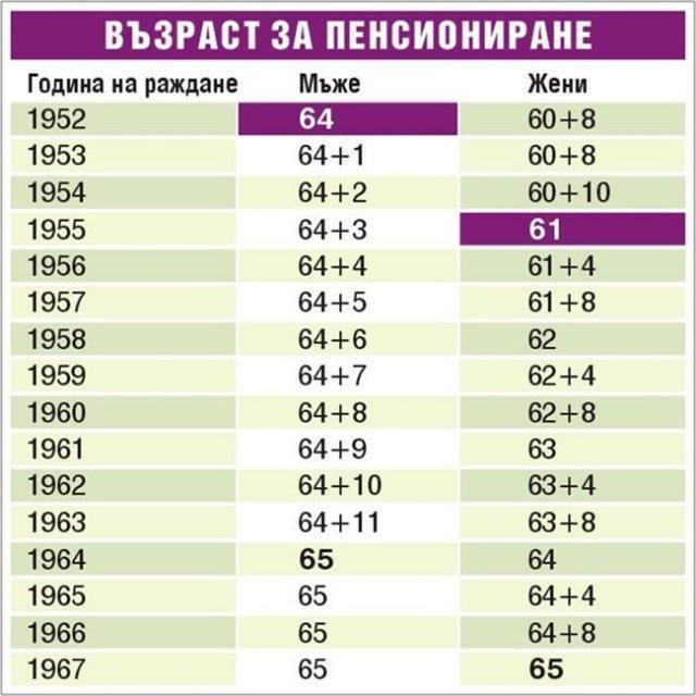 Социалното министерство: Не се предвижда повишаване на възрастта за пенсия 