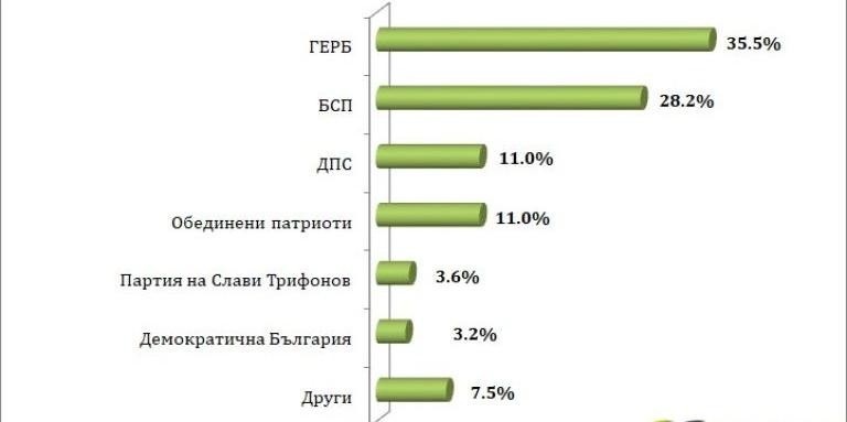При избори: ГЕРБ-35%, БСП-28%, ДПС-11%, ОП-11% 