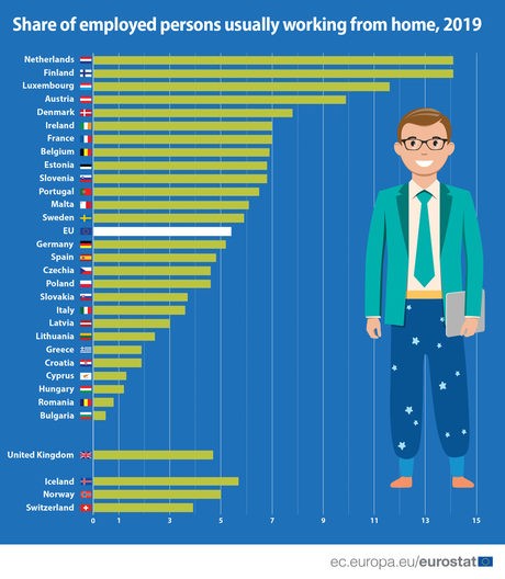 Само 0.5% от българите са свикнали да работят от къщи