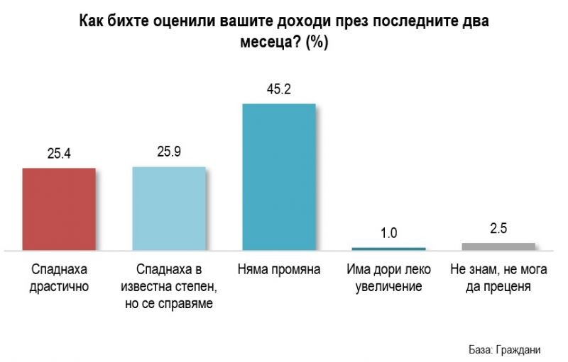 Алфа рисърч: Половината българи са с по-ниски доходи от началото на кризата