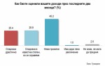 Доходите на 45% от пълнолетните жители на страната са останали непроменени от началото на кризата, но за други 26% са намалели